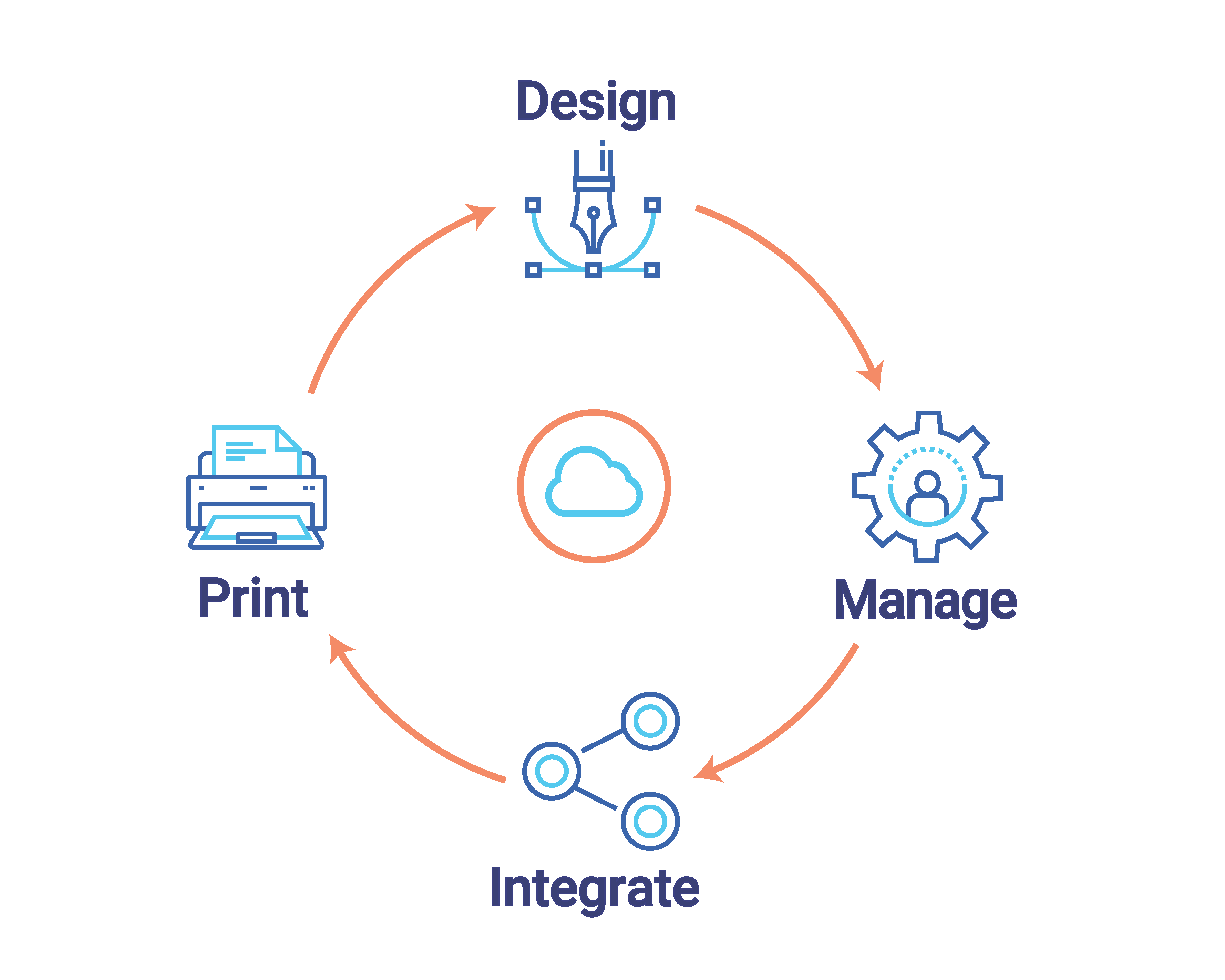 Lw Cloud Circle Diagram En Cmyk